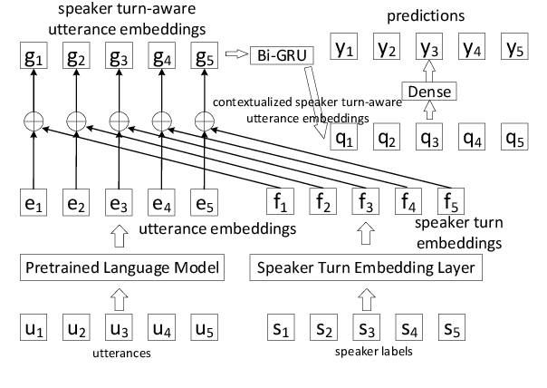 Figure 1 for Speaker Turn Modeling for Dialogue Act Classification