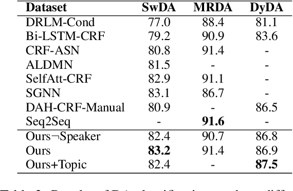 Figure 3 for Speaker Turn Modeling for Dialogue Act Classification