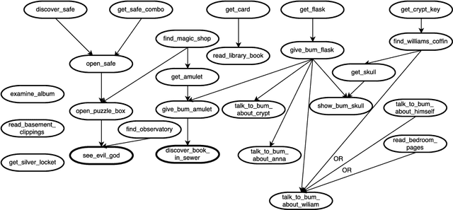 Figure 1 for Informing a BDI Player Model for an Interactive Narrative