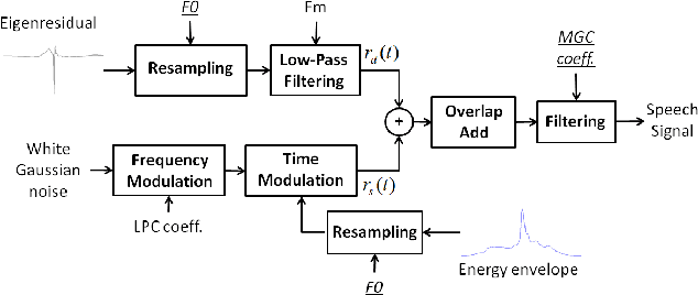 Figure 1 for The Deterministic plus Stochastic Model of the Residual Signal and its Applications