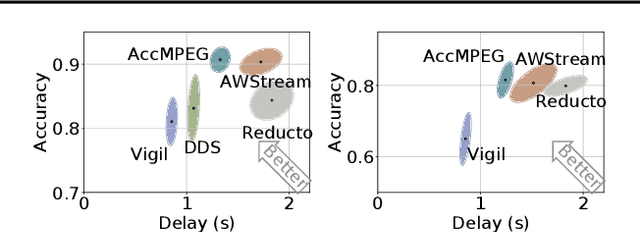 Figure 1 for AccMPEG: Optimizing Video Encoding for Video Analytics