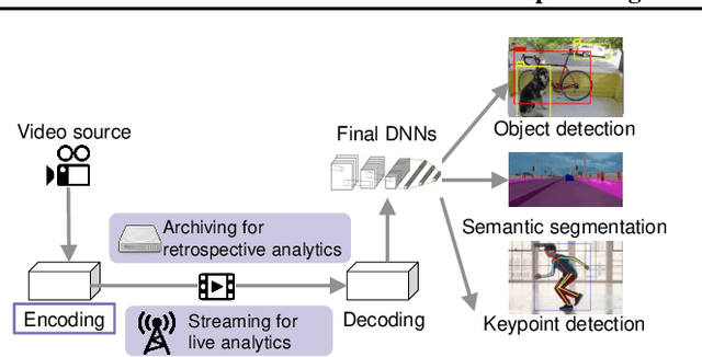 Figure 3 for AccMPEG: Optimizing Video Encoding for Video Analytics