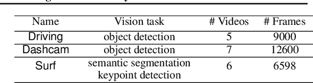 Figure 2 for AccMPEG: Optimizing Video Encoding for Video Analytics