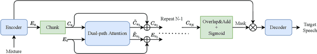 Figure 1 for Dual-path Attention is All You Need for Audio-Visual Speech Extraction