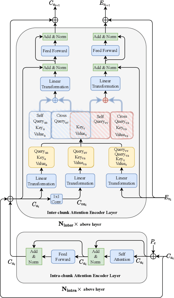 Figure 3 for Dual-path Attention is All You Need for Audio-Visual Speech Extraction