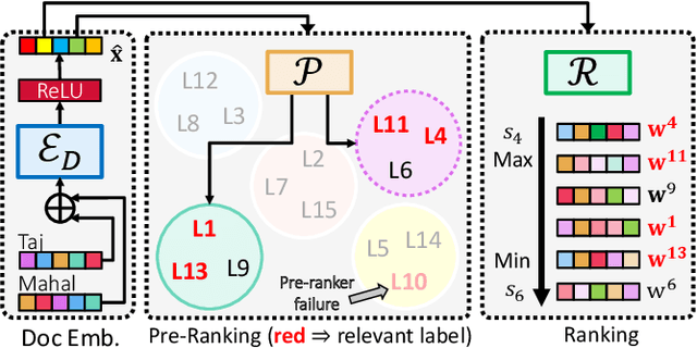 Figure 1 for DECAF: Deep Extreme Classification with Label Features