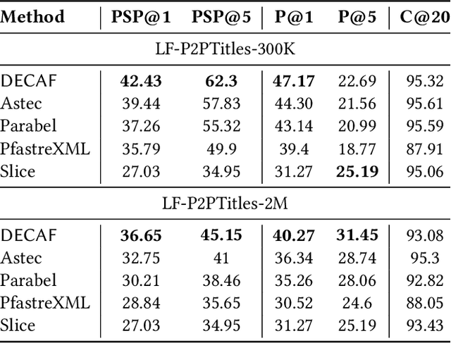 Figure 4 for DECAF: Deep Extreme Classification with Label Features