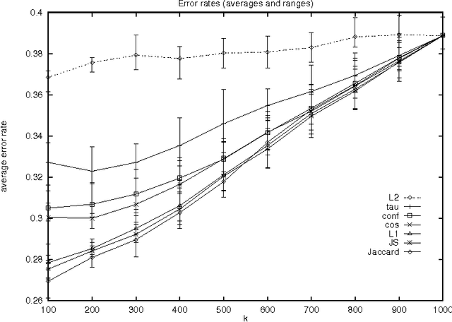 Figure 3 for Measures of Distributional Similarity