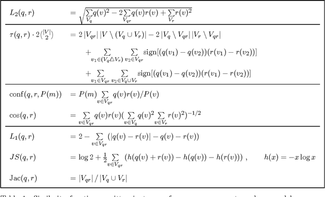 Figure 2 for Measures of Distributional Similarity