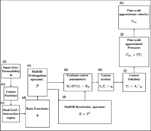 Figure 3 for A Bayesian Multiscale Deep Learning Framework for Flows in Random Media
