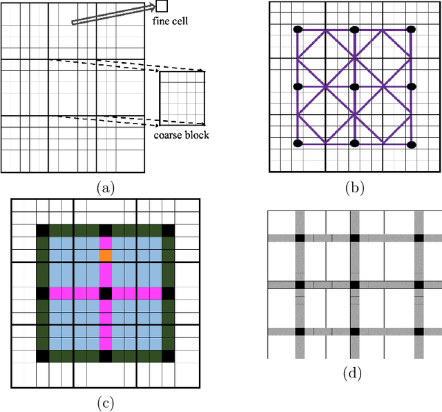 Figure 4 for A Bayesian Multiscale Deep Learning Framework for Flows in Random Media