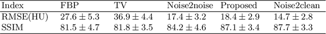 Figure 2 for Consensus Neural Network for Medical Imaging Denoising with Only Noisy Training Samples