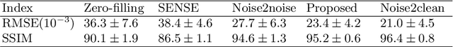 Figure 4 for Consensus Neural Network for Medical Imaging Denoising with Only Noisy Training Samples