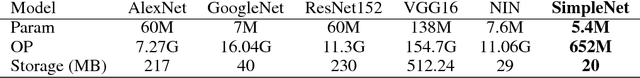 Figure 2 for Lets keep it simple, Using simple architectures to outperform deeper and more complex architectures