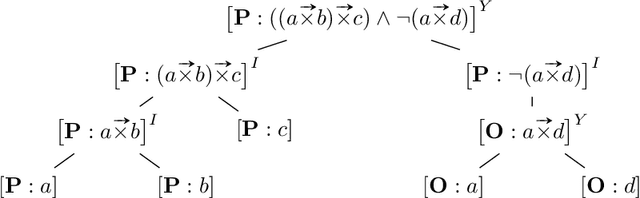 Figure 1 for Truth and Preferences -- A Game Approach for Qualitative Choice Logic