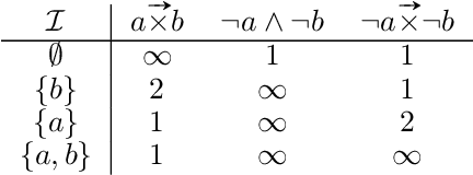Figure 2 for Truth and Preferences -- A Game Approach for Qualitative Choice Logic