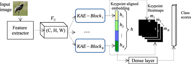 Figure 3 for Keypoint-Aligned Embeddings for Image Retrieval and Re-identification