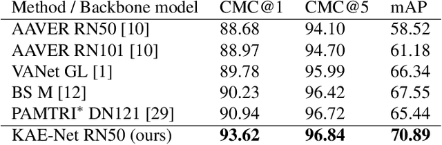 Figure 4 for Keypoint-Aligned Embeddings for Image Retrieval and Re-identification