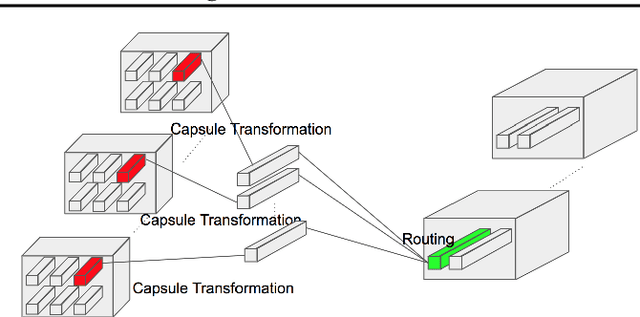 Figure 2 for Generalized Capsule Networks with Trainable Routing Procedure