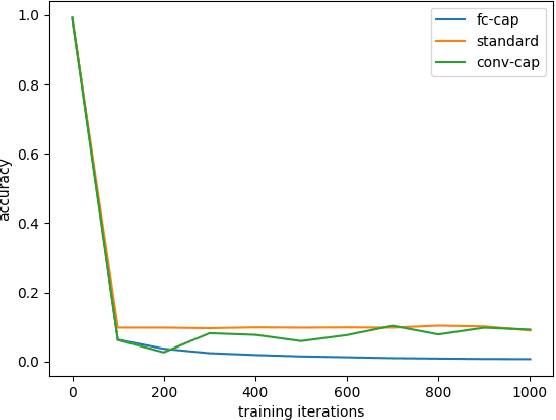 Figure 3 for Generalized Capsule Networks with Trainable Routing Procedure