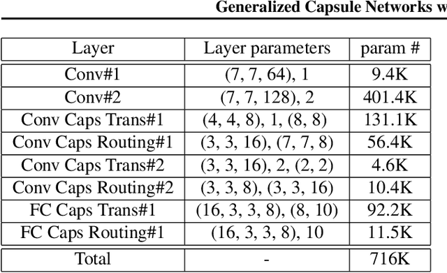 Figure 4 for Generalized Capsule Networks with Trainable Routing Procedure