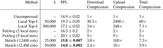 Figure 2 for FetchSGD: Communication-Efficient Federated Learning with Sketching