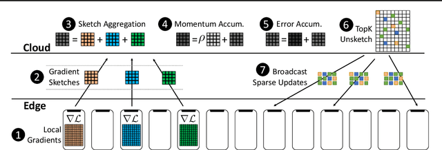 Figure 1 for FetchSGD: Communication-Efficient Federated Learning with Sketching