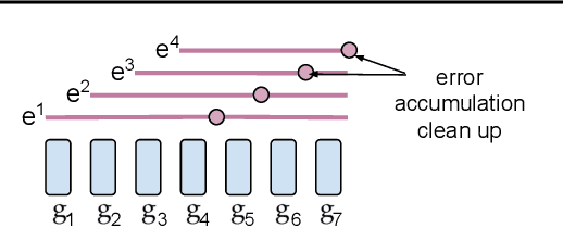 Figure 3 for FetchSGD: Communication-Efficient Federated Learning with Sketching