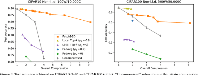 Figure 4 for FetchSGD: Communication-Efficient Federated Learning with Sketching