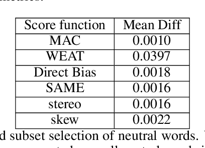Figure 3 for Evaluating Metrics for Bias in Word Embeddings