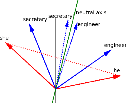 Figure 1 for Evaluating Metrics for Bias in Word Embeddings