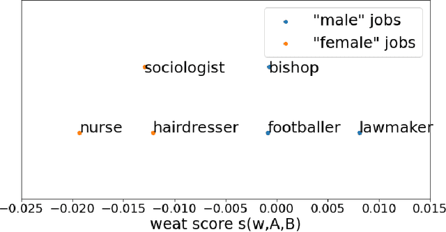 Figure 2 for Evaluating Metrics for Bias in Word Embeddings