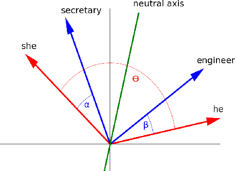 Figure 4 for Evaluating Metrics for Bias in Word Embeddings