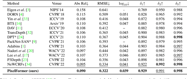 Figure 2 for Attention Attention Everywhere: Monocular Depth Prediction with Skip Attention