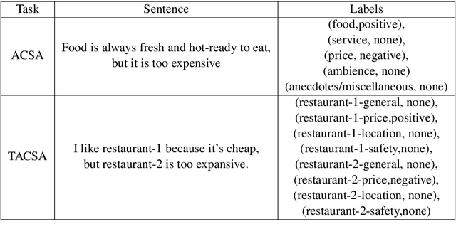 Figure 1 for A Multi-Task Incremental Learning Framework with Category Name Embedding for Aspect-Category Sentiment Analysis