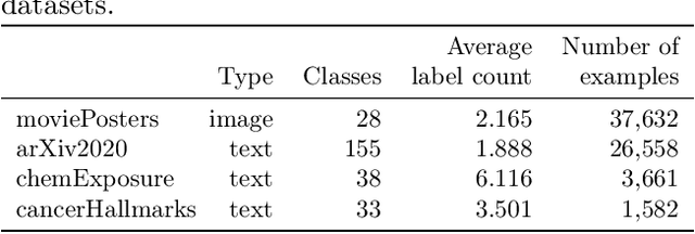 Figure 3 for sigmoidF1: A Smooth F1 Score Surrogate Loss for Multilabel Classification