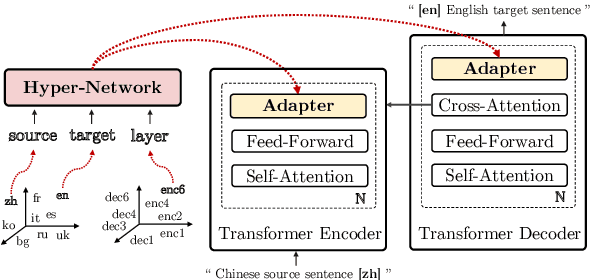 Figure 1 for Multilingual Machine Translation with Hyper-Adapters