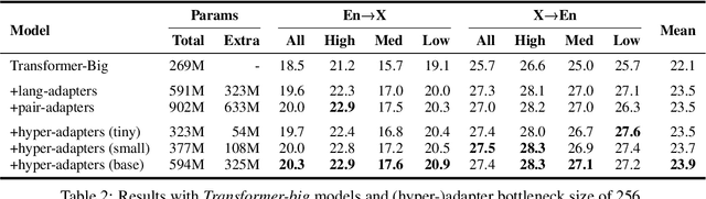 Figure 4 for Multilingual Machine Translation with Hyper-Adapters