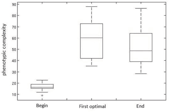 Figure 3 for Robustness, Evolvability and Phenotypic Complexity: Insights from Evolving Digital Circuits