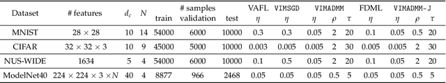 Figure 4 for Improving Privacy-Preserving Vertical Federated Learning by Efficient Communication with ADMM