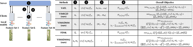 Figure 1 for Improving Privacy-Preserving Vertical Federated Learning by Efficient Communication with ADMM