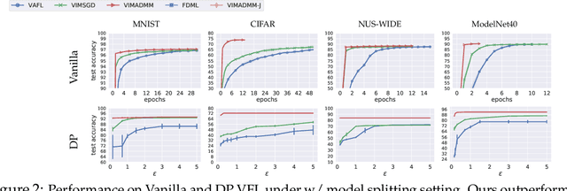 Figure 3 for Improving Privacy-Preserving Vertical Federated Learning by Efficient Communication with ADMM