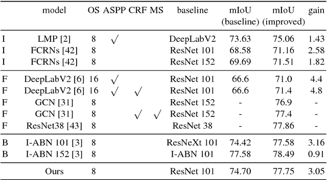 Figure 4 for A Network Structure to Explicitly Reduce Confusion Errors in Semantic Segmentation