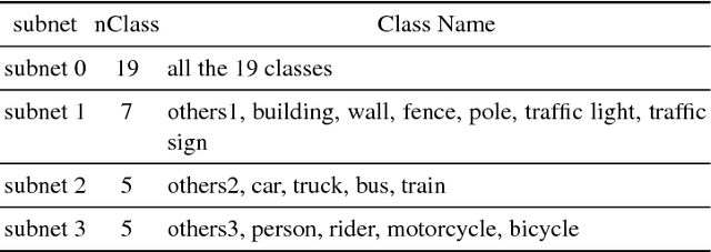 Figure 2 for A Network Structure to Explicitly Reduce Confusion Errors in Semantic Segmentation