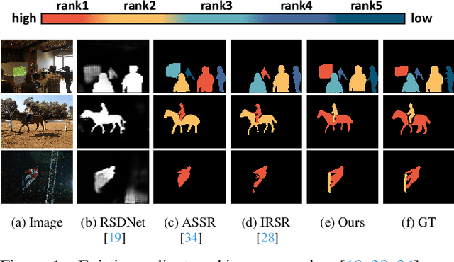 Figure 1 for Bi-directional Object-context Prioritization Learning for Saliency Ranking