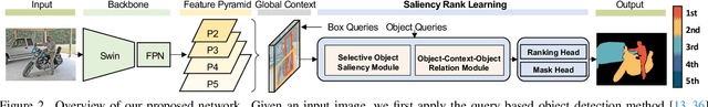 Figure 3 for Bi-directional Object-context Prioritization Learning for Saliency Ranking