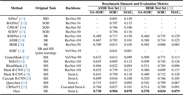 Figure 2 for Bi-directional Object-context Prioritization Learning for Saliency Ranking