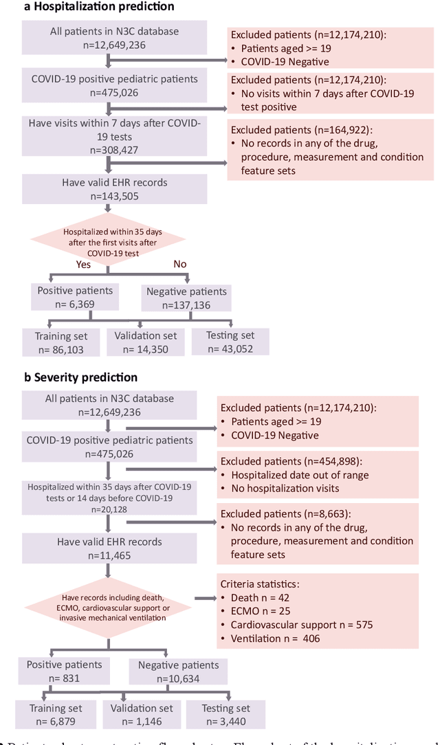 Figure 3 for MedML: Fusing Medical Knowledge and Machine Learning Models for Early Pediatric COVID-19 Hospitalization and Severity Prediction