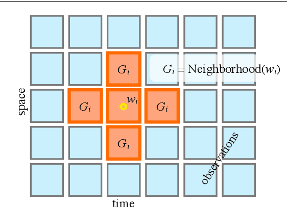 Figure 4 for Modeling Curiosity in a Mobile Robot for Long-Term Autonomous Exploration and Monitoring