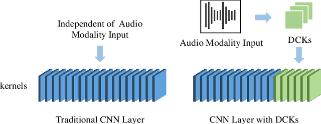 Figure 3 for Audio-Driven Talking Face Video Generation with Dynamic Convolution Kernels